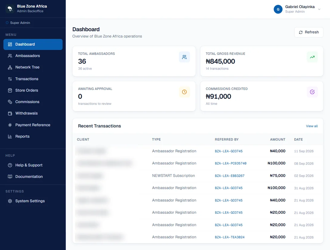 The Blue Zone Africa admin backoffice dashboard. Client names are redacted.